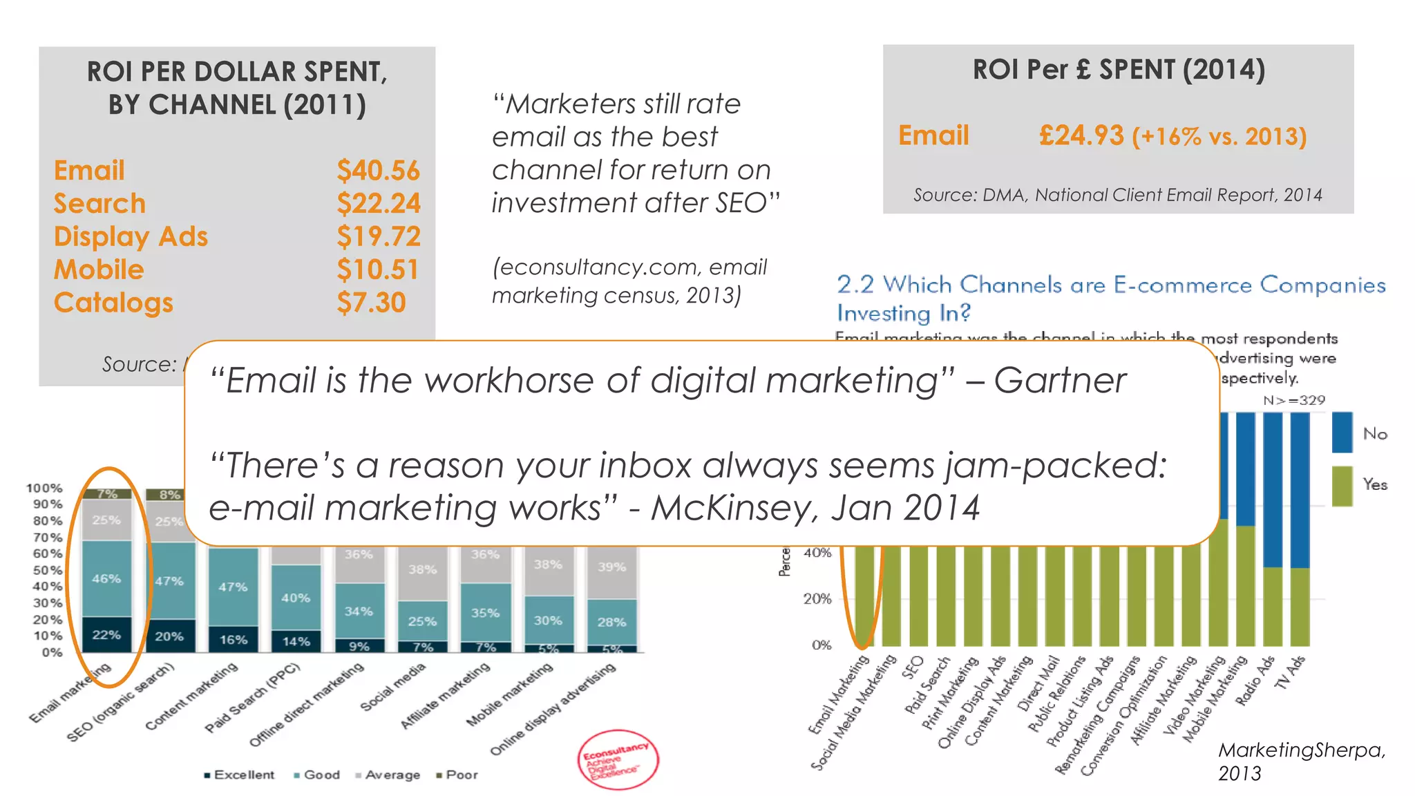 5 
ROI PER DOLLAR SPENT, 
BY CHANNEL (2011) 
Email $40.56 
Search $22.24 
Display Ads $19.72 
Mobile $10.51 
Catalogs $7.30 
Source: Magill Report, 2011 
ROI Per £ SPENT (2014) 
Email £24.93 (+16% vs. 2013) 
Source: DMA, National Client Email Report, 2014 
“Marketers still rate email as the best channel for return on investment after SEO” 
(econsultancy.com, email marketing census, 2013) 
“Email is the workhorse of digital marketing” – Gartner 
“There’s a reason your inbox always seems jam-packed: e-mail marketing works” - McKinsey, Jan 2014 
MarketingSherpa, 2013  