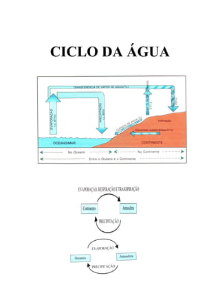 CICLO DA ÁGUA

 