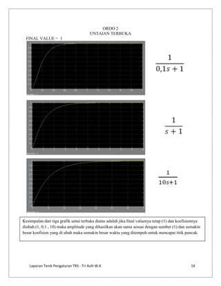 ORDO 2
UNTAIAN TERBUKA
FINAL VALUE = 1

Kesimpulan dari tiga grafik untai terbuka diatas adalah jika final valuenya tetap (1) dan koefisiennya
diubah (1, 0.1 , 10) maka amplitude yang dihasilkan akan sama sesuai dengan sumber (1) dan semakin
besar koefisien yang di ubah maka semakin besar waktu yang ditempuh untuk mencapai titik puncak.

Laporan Tenik Pengaturan TRS - Tri Asih W.K

14

 