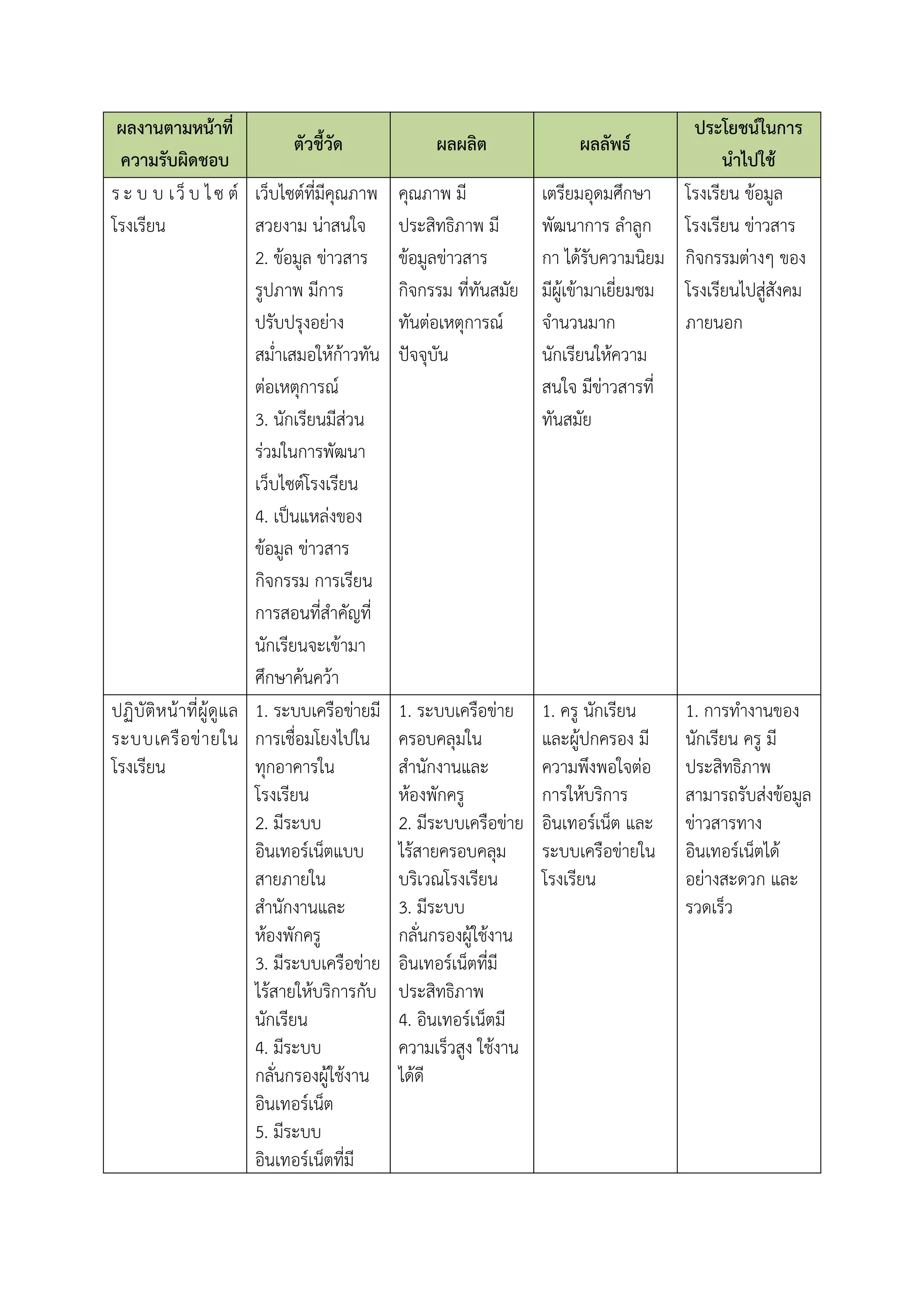 ผลงำนตำมหน้ำที่
ควำมรับผิดชอบ
ตัวชี้วัด ผลผลิต ผลลัพธ์
ประโยชน์ในกำร
นำไปใช้
ร ะ บ บ เว็ บ ไซ ต์
โรงเรียน
เว็บไซต์ที่มีคุณภาพ
สวยงาม น่าสนใจ
2. ข้อมูล ข่าวสาร
รูปภาพ มีการ
ปรับปรุงอย่าง
สม่าเสมอให้ก้าวทัน
ต่อเหตุการณ์
3. นักเรียนมีส่วน
ร่วมในการพัฒนา
เว็บไซต์โรงเรียน
4. เป็นแหล่งของ
ข้อมูล ข่าวสาร
กิจกรรม การเรียน
การสอนที่สาคัญที่
นักเรียนจะเข้ามา
ศึกษาค้นคว้า
คุณภาพ มี
ประสิทธิภาพ มี
ข้อมูลข่าวสาร
กิจกรรม ที่ทันสมัย
ทันต่อเหตุการณ์
ปัจจุบัน
เตรียมอุดมศึกษา
พัฒนาการ ลาลูก
กา ได้รับความนิยม
มีผู้เข้ามาเยี่ยมชม
จานวนมาก
นักเรียนให้ความ
สนใจ มีข่าวสารที่
ทันสมัย
โรงเรียน ข้อมูล
โรงเรียน ข่าวสาร
กิจกรรมต่างๆ ของ
โรงเรียนไปสู่สังคม
ภายนอก
ปฏิบัติหน้าที่ผู้ดูแล
ระบบเครือข่ายใน
โรงเรียน
1. ระบบเครือข่ายมี
การเชื่อมโยงไปใน
ทุกอาคารใน
โรงเรียน
2. มีระบบ
อินเทอร์เน็ตแบบ
สายภายใน
สานักงานและ
ห้องพักครู
3. มีระบบเครือข่าย
ไร้สายให้บริการกับ
นักเรียน
4. มีระบบ
กลั่นกรองผู้ใช้งาน
อินเทอร์เน็ต
5. มีระบบ
อินเทอร์เน็ตที่มี
1. ระบบเครือข่าย
ครอบคลุมใน
สานักงานและ
ห้องพักครู
2. มีระบบเครือข่าย
ไร้สายครอบคลุม
บริเวณโรงเรียน
3. มีระบบ
กลั่นกรองผู้ใช้งาน
อินเทอร์เน็ตที่มี
ประสิทธิภาพ
4. อินเทอร์เน็ตมี
ความเร็วสูง ใช้งาน
ได้ดี
1. ครู นักเรียน
และผู้ปกครอง มี
ความพึงพอใจต่อ
การให้บริการ
อินเทอร์เน็ต และ
ระบบเครือข่ายใน
โรงเรียน
1. การทางานของ
นักเรียน ครู มี
ประสิทธิภาพ
สามารถรับส่งข้อมูล
ข่าวสารทาง
อินเทอร์เน็ตได้
อย่างสะดวก และ
รวดเร็ว
 