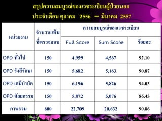 สรุปความสมบูรณ์ของเวชระเบียนผู้ป่วยนอก
ประจาเดือน ตุลาคม 2556 – มีนาคม 2557
หน่วยงาน
จานวนแฟ้ม
ที่ตรวจสอบ
ความสมบูรณ์ของเวชระเบียน
Full Score Sum Score ร้อยละ
OPD ทั่วไป 150 4,959 4,567 92.10
OPD รังสีรักษา 150 5,682 5,163 90.87
OPD เคมีบาบัด 150 6,196 5,826 94.03
OPD ศัลยกรรม 150 5,872 5,076 86.45
ภาพรวม 600 22,709 20,632 90.86
 