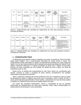 Grau de            N° de
     Área         Município             Localização     Setor    Posição na       Processo          probabilidade        moradias                Recomendações
                                                                  encosta/         adverso             de risco        ameaçadas/
                                                                   Relevo                                              elemento em
                                                                                                                           risco
         A1        Roseira          Próximo à Caixa      S1         Meia        Erosão laminar,          Sr*                 1          •  Proteção superficial com
                                   d’água da SABESP                encosta      sulcos e ravina                                            gramíneas;
                                                                                                                                        •  Disciplinamento do escoamento
                                                                                                                                           das águas pluviais.
                                                                                                                                        • Obras de terraplanagem
                                                                                                                                           (retaludamento, reconformação
                                                                                                                                           de bermas, aterros
                                                                                                                                           compactados)
         A2        Roseira            Estrada do         S1        Topo da      Erosão laminar,          Sr*                  -         • Proteção superficial com
                                    Imperador/ Rua                 encosta      sulcos e ravina                                            gramíneas;
                                   José Alves Moreira                                                                                    • Disciplinamento do escoamento
                                                                                                                                           das águas pluviais.
         A3        Roseira             Estrada do        S1        Topo e       Erosão laminar           Sr*                  -          • Proteção superficial com
                                     Imperador/Rua                  meia           e sulcos                                                gramíneas;
                                      Moacir Salles                encosta                        (*)Sem risco                           • Disciplinamento do escoamento
                                                                                                                                           das águas pluviais.


Figura11. Quadro-Síntese dos resultados do mapeamento de risco para processos erosivos –
munícipio de Roseira.


                                                                                                 Grau de            N° de
   Área       Município       Localização       Setor     Posição na          Processo        probabilidade        moradias                   Recomendações
                                                           encosta/            adverso           de risco        ameaçadas/
                                                            Relevo                                               elemento em
                                                                                                                     risco
    A1        Tremembé          Rua 6            S1     Topo da encosta        Erosão              R1                  5          • Monitoramento da área de risco
                                                                              laminar e                                           • Proteção superficial com gramíneas;
                                                                                sulcos                                            • Disciplinamento do escoamento das
                                                                                                                                    águas pluviais.
                                                                                                                                  • Obras de microdrenagem urbana
                                                                                                                                    (canaletas, bocas de lobo, caixas de
                                                                                                                                    dissipação, galerias, tronco).
    A2        Tremembé          Rodovia          S1     Base da encosta        Erosão              R1               Rodovia       • Proteção superficial com gramíneas;
                                Floriano                                      laminar e                                           • Disciplinamento do escoamento das
                               Rodrigues                                        sulcos                                              águas pluviais.
                                Pinheiro


Figura 12. Quadro-Síntese dos resultados do mapeamento de risco para processos erosivos –
munícipio de Tremembé.


    6. CONSIDERAÇÕES FINAIS
    A distribuição dos processos erosivos mapeados nos quatro municípios do Vale do Paraíba,
objeto desse trabalho, com a predominância observada de erosão laminar e sulcos, tem
consequências diretas associadas ao registro do assoreamento presente em corpos d’água da
região, uma vez que estes processos são fornecedores de grande quantidade de material. Outro
aspecto importante observado é a grande quantidade de áreas com o registro de processos
erosivos em locais compostos por solo exposto em taludes de corte e aterro, em áreas de
empréstimo ativas ou não.
    Dessa forma, os estudos das características do meio físico, devem ser considerados para
orientar, controlar ou limitar a ocupação de áreas urbanas, principalmente nas questões
relacionadas ao planejamento territorial.
    Assim, é essencial a aplicação de normas ambientais e de uso e ocupação do solo nas ações
de planejamento urbano e regional, para evitar que os processos, como a erosão do solo, e
outros, gerem desastres geoambientais. Nesse sentido, o mapeamento de risco das áreas sujeitas
à erosão é um importante instrumento para a gestão pública municipal.
    Em função dos resultados apresentados, nota-se a necessidade de que as questões
relacionadas ao estabelecimento de áreas para expansão urbana sejam fundamentadas em
estudos prévios dos processos e riscos associados.




13º Congresso Brasileiro de Geologia de Engenharia e Ambiental10
 