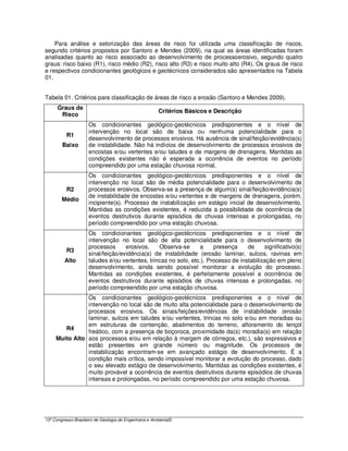 Para análise e setorização das áreas de risco foi utilizada uma classificação de riscos,
segundo critérios propostos por Santoro e Mendes (2009), na qual as áreas identificadas foram
analisadas quanto ao risco associado ao desenvolvimento de processoerosivo, segundo quatro
graus: risco baixo (R1), risco médio (R2), risco alto (R3) e risco muito alto (R4). Os graus de risco
e respectivos condicionantes geológicos e geotécnicos considerados são apresentados na Tabela
01.


Tabela 01. Critérios para classificação de áreas de risco a erosão (Santoro e Mendes 2009).
      Graus de
                                                        Critérios Básicos e Descrição
       Risco
                     Os condicionantes geológico-geotécnicos predisponentes e o nível de
                     intervenção no local são de baixa ou nenhuma potencialidade para o
          R1
                     desenvolvimento de processos erosivos. Há ausência de sinal/feição/evidência(s)
        Baixo        de instabilidade. Não há indícios de desenvolvimento de processos erosivos de
                     encostas e/ou vertentes e/ou taludes e de margens de drenagens. Mantidas as
                     condições existentes não é esperada a ocorrência de eventos no período
                     compreendido por uma estação chuvosa normal.
                     Os condicionantes geológico-geotécnicos predisponentes e o nível de
                     intervenção no local são de média potencialidade para o desenvolvimento de
          R2         processos erosivos. Observa-se a presença de algum(s) sinal/feição/evidência(s)
                     de instabilidade de encostas e/ou vertentes e de margens de drenagens, porém,
        Médio
                     incipiente(s). Processo de instabilização em estágio inicial de desenvolvimento.
                     Mantidas as condições existentes, é reduzida a possibilidade de ocorrência de
                     eventos destrutivos durante episódios de chuvas intensas e prolongadas, no
                     período compreendido por uma estação chuvosa.
                     Os condicionantes geológico-geotécnicos predisponentes e o nível de
                     intervenção no local são de alta potencialidade para o desenvolvimento de
                     processos      erosivos.    Observa-se      a     presença     de     significativo(s)
          R3
                     sinal/feição/evidência(s) de instabilidade (erosão laminar, sulcos, ravinas em
         Alto        taludes e/ou vertentes, trincas no solo, etc.). Processo de instabilização em pleno
                     desenvolvimento, ainda sendo possível monitorar a evolução do processo.
                     Mantidas as condições existentes, é perfeitamente possível a ocorrência de
                     eventos destrutivos durante episódios de chuvas intensas e prolongadas, no
                     período compreendido por uma estação chuvosa.
                Os condicionantes geológico-geotécnicos predisponentes e o nível de
                intervenção no local são de muito alta potencialidade para o desenvolvimento de
                processos erosivos. Os sinais/feições/evidências de instabilidade (erosão
                laminar, sulcos em taludes e/ou vertentes, trincas no solo e/ou em moradias ou
                em estruturas de contenção, abatimentos do terreno, afloramento do lençol
        R4
                freático, com a presença de boçoroca, proximidade da(s) moradia(s) em relação
     Muito Alto aos processos e/ou em relação à margem de córregos, etc.), são expressivos e
                estão presentes em grande número ou magnitude. Os processos de
                instabilização encontram-se em avançado estágio de desenvolvimento. É a
                condição mais crítica, sendo impossível monitorar a evolução do processo, dado
                o seu elevado estágio de desenvolvimento. Mantidas as condições existentes, é
                muito provável a ocorrência de eventos destrutivos durante episódios de chuvas
                intensas e prolongadas, no período compreendido por uma estação chuvosa.




13º Congresso Brasileiro de Geologia de Engenharia e Ambiental3
 