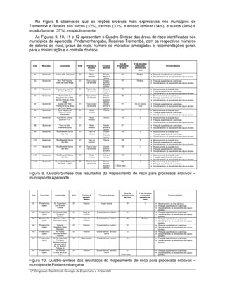 Na Figura 8 observa-se que as feições erosivas mais expressivas nos municípios de
Tremembé e Roseira são sulcos (33%), ravinas (33%) e erosão laminar (34%), e sulcos (38%) e
erosão laminar (37%), respectivamente.
   As Figuras 9, 10, 11 e 12 apresentam o Quadro-Síntese das áreas de risco identificadas nos
municípios de Aparecida, Pindamonhangaba, Roseirae Tremembé, com os respectivos números
de setores de risco, graus de risco, numero de moradias ameaçadas e recomendações gerais
para a minimização e o controle do risco.


                                                                                                                Grau de           N° de moradias
  Área     Município           Localização              Setor       Posição na          Processo             probabilidade         ameaçadas/                            Recomendações
                                                                     encosta/           Adverso                 de risco           elemento em
                                                                      Relevo                                                           risco

   A1      Aparecida     Acesso a Av. Itaguassú          S1            Meia                Erosão                 R1                 Rodovia          • Proteção superficial com gramíneas;
                                                                      encosta            laminar e                                                    • Disciplinamento do escoamento das águas pluviais.
                                                                                            sulcos
   A2      Aparecida       Rod. Profª Marieta            S1         Topo e base            Erosão                 R1                 Rodovia          • Proteção superficial com gramíneas;
                          Vilela da Costa Braga                      da encosta           laminar,                                                    • Disciplinamento do escoamento das águas pluviais.
                                                                                          sulcos e
                                                                                           ravinas
   A3      Aparecida      Acesso pela Rua Nair           S1         Topo e base            Erosão                 R2                   11             •   Monitoramento da área de risco
                           Monteiro Pacheco                          da encosta          laminar e                                                    •   Proteção superficial com gramíneas;
                                                                                            sulcos                                                    •   Disciplinamento do escoamento das águas pluviais.
   A4      Aparecida         Acesso pela Av              S1         Topo e base            Erosão                 R3                    4             •   Monitoramento da área de risco
                         Itaguassú com a Rod.                        da encosta           laminar,                                                    •   Proteção superficial com gramíneas;
                         Marieta Vilela da Costa                                          sulcos e                                                    •   Disciplinamento do escoamento das águas pluviais.
                                 Braga                                                     ravinas
   A5      Aparecida        Acesso pela Rod.             S1         Topo e base            Erosão                 R1              Via de acesso       • Proteção superficial com gramíneas;
                         Presidente Dutra, atrás                     da encosta          laminar e                                     local          • Disciplinamento do escoamento das águas pluviais.
                             do Posto Tigrão                                                sulcos
   A6      Aparecida        Ruas Salviano de             S1            Meia                Ravina                 R3                    7             • Monitoramento da área de risco
                             Souza e Aristeu                          encosta                                                                         • Proteção superficial com gramíneas;
                               Venerando                                                                                                              • Disciplinamento do escoamento das águas pluviais.
   A7      Aparecida       Rua Afonso Chiesa,            S1            Meia               Ravina                  R2                    2             • Monitoramento da área de risco
                             altura do nº 21                          encosta                                                                         • Proteção superficial com gramíneas;
                                                                                                                                                      • Disciplinamento do escoamento das águas pluviais.
   A8      Aparecida          Trevo da Rod.              S1            Meia                Erosão                 Sr*                   -             • Proteção superficial com gramíneas;
                             Presidente Dutra                         encosta            laminar e                                                    • Disciplinamento do escoamento das águas pluviais.
                                                                                            sulcos
   A9      Aparecida      Rua Benedito Garcia            S1           Topo da              Erosão                 R2                   12             • Monitoramento da área de risco
                               dos Reis                               encosta             laminar,                                                    • Proteção superficial com gramíneas;
                                                                                          sulcos e                                                    • Disciplinamento do escoamento das águas pluviais.
                                                                                           ravinas
   A10     Aparecida      Rua Benedito Garcia            S1           Topo da              Ravina                 R3                    3             •   Monitoramento da área de risco
                               dos Reis                               encosta                                                                         •   Proteção superficial com gramíneas;
                                                                                                                                                      •   Disciplinamento do escoamento das águas pluviais.
   A11     Aparecida      Rua Benedito Garcia            S1         Topo e base           Erosão                  R3                    1             •   Monitoramento da área de risco
                               dos Reis                              da encosta          laminar,                                                     •   Proteção superficial com gramíneas;
                                                                                         sulcos e                                                     •   Disciplinamento do escoamento das águas pluviais.
                                                                                          ravinas
   A12     Aparecida      Rua Benedito Garcia            S1            Meia              Sulcos e                 R3                    3             •   Monitoramento da área de risco
                               dos Reis                               encosta             ravinas                                                     •   Proteção superficial com gramíneas;
                                                                                                                                                      •   Disciplinamento do escoamento das águas pluviais.
   A13     Aparecida     Rua Antonio Bittencourt         S1         Topo e meia           Erosão                  R2                    1             •   Monitoramento da área de risco
                            da Costa, nº 677                         da encosta          laminar,                                                     •   Proteção superficial com gramíneas;
                                                                                         sulcos e        (*)Sem risco                                 •   Disciplinamento do escoamento das águas pluviais.
                                                                                          ravinas


Figura 9. Quadro-Síntese dos resultados do mapeamento de risco para processos erosivos –
munícipio de Aparecida


                                                                                                                     Grau de           N° de moradias
 Área    Município       Localização            Setor         Posição na            Processo adverso              probabilidade         ameaçadas/                          Recomendações
                                                               encosta/                                              de risco           elemento em
                                                                Relevo                                                                      risco

  A1     Pindamonha    Av. Engenheiro            S1             Planície              Erosão laminar                    R1                     1             • Monitoramento da área de risco
            ngaba       Luiz Dumont                                                                                                                          • Proteção superficial com gramíneas;
                           Villares                                                                                                                          • Disciplinamento do escoamento das águas
                                                                                                                                                               pluviais.
  A2     Pindamonha    Av. Geraldo José          S1             Base da           Erosão laminar e sulcos               Sr*                    -             • Proteção superficial com gramíneas;
            ngaba          Rodrigues                            encosta                                                                                      • Disciplinamento do escoamento das águas
                            Alckmin                                                                                                                            pluviais.
  A3     Pindamonha     Próximo a Rod.           S1             Topo da           Erosão laminar e sulcos               R1                  Rodovia          • Proteção superficial com gramíneas;
            ngaba      Presidente Dutra                         encosta                                                                                      • Disciplinamento do escoamento das águas
                                                                                                                                                               pluviais.
  A4     Pindamonha         Estrada              S1             Planície          Erosão laminar e sulcos               Sr*                    -             • Proteção superficial com gramíneas;
            ngaba      Sebastião Vieira                                                                                                                      • Disciplinamento do escoamento das águas
                           Machado                                                                                                                             pluviais.
  A5     Pindamonha        Av. Nossa             S1             Planície          Erosão laminar, sulcos e              Sr*                    -             • Proteção superficial com gramíneas;
            ngaba      Senhora do Bom                                                      ravina                                                            • Disciplinamento do escoamento das águas
                            Sucesso                                                                                                                            pluviais.
  A6     Pindamonha    Av. Geraldo José          S1        Meia encosta           Erosão laminar e sulcos               Sr*                    -             • Proteção superficial com gramíneas;
            ngaba          Rodrigues                                                                                                                         • Disciplinamento do escoamento das águas
                       Alckmin, próximo                                                                                                                        pluviais.
                        ao trevo com a
                        Av. Dr. Antônio
                          Pinheiro Jr.
  A7     Pindamonha       Rua Afonso             S1             Planície          Erosão laminar, sulcos e              Sr*                    -             • Proteção superficial com gramíneas;
            ngaba      Chiesa, altura do                                                   ravina                                                            • Disciplinamento do escoamento das águas
                             nº 21                                                                               (*)Sem risco                                  pluviais.


Figura 10. Quadro-Síntese dos resultados do mapeamento de risco para processos erosivos –
munícipio de Pindamonhangaba.
13º Congresso Brasileiro de Geologia de Engenharia e Ambiental9
 