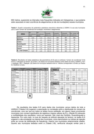 11




650 metros, superando os intervalos mais frequentes indicados em histogramas, o que poderia
estar associado à maior ocorrência de alagamentos (e não de inundações) nesses municípios.


Tabela 1. Quadro comparativo de parâmetros estatísticos descritivos referentes a UGRHI 2 e aos seis municípios
com o maior número de ocorrências de inundação, enchentes e alagamentos.

                                      No.          No.
                                                                     E levação            E levação           E levação           No. L ocais de
                      ÁREA            O corrências O corrências
                                                                     Média (m)            Minima (m)          Máxima (m)          O corrência
                                      T otal       Média
                UG R HI-2                    1295          2,14             578,13               444                881                606
                Aparecida                     55           1,9              549,38               527                589                 29
                Lorena                        58           2,32             531,16               522                551                 25
                Guaratinguetá                114           2,19             538,81               525                641                 52
                Taubaté                      140           1,77             579,46               540                650                 79
                Jacareí                      172           2,49             582,10               563                779                 69
                S. J. dos Campos             619           2,43             587,15               538                685                255




Tabela 2. Resultados de testes estatísticos não-paramétricos (K-S) para os atributos “número de ocorrências” (K-S
Ocorr) e “elevação do terreno” (K-S Elev). (A) Dados de municípios testados contra dados de toda a UGRHI-2. ACT
= aceitação. REJ = Rejeição. (B) Dados de municípios testados entre si. Valores correspondem a Dratio (ou Razão
D). Detalhes no texto.
                                                                                 Número de oc orrênc ias
                     Nº Locais                Razão D              Razão D
     MUNICIP                     K-S Ocorr              K-S Elev                                                                    Guaratin-
                      Ocorr                    Ocorr                Elev               MUNICIP             Lorena    Aparecida                  Jacareí   Taubaté
                                                                                                                                     guetá
Tremembé                 5         ACT         0.2956     ACT      0.6312        Lorena                      -            -            -           -         -
S.L. do Paraitinga        7        ACT         0.1692     REJ      1.8864        Aparecida                 0.8138         -             -          -         -
Paraibuna                 8        ACT         0.3213     REJ      1.6536        Guaratinguetá             0.5740     0.3556            -          -         -
Pindamonhangaba           8        ACT         0.1952     ACT      0.4125        Jacareí                   0.3816     0.6011         0.3493        -         -
Cachoeira Paulista        9        ACT         0.2951     ACT      0.9901        T aubaté                  0.9637     0.1168         0.4561     0.8014       -
Piquete                   9        ACT         0.4806     REJ      1.7525        S.J. dos Campos           0.6769     0.4095         0.2897     0.3890    0.6157
Caçapava                  10       ACT         0.5062     ACT      0.4605
                                                                                 E lev aç ão do T erreno
Cruzeiro                  19       ACT         0.6926     REJ      1.9806
                                                                                                                                    Guaratin-
Lorena                    25       ACT         0.7945     REJ      2.6859              MUNICIP             Lorena    Aparecida                  Jacareí   Taubaté
                                                                                                                                     guetá
Aparecida                 29       ACT         0.3154     REJ      1.3044        Lorena                      -            -             -          -         -
Guaratinguetá             52       ACT         0.1553     REJ      3.3119        Aparecida                 1.1000         -             -          -         -
Jacareí                   69       ACT         0.5751     REJ      1.2415        Guaratinguetá             0.2859     0.9951            -          -         -
T aubaté                  79       ACT         0.4932     REJ      1.1630        Jacareí                   3.0239     1.8331         3.4650        -         -
S.J. dos Campos           255      ACT         0.2974     REJ      2.0746        T aubaté                  2.9950     1.7827         3.4590     0.2030       -
                                                                                 S.J. dos Campos           3.3544     2.0554         4.1629     0.6236    0.9170

                                      A
                                                                                                                              B


       Os resultados dos testes K-S para dados dos municipios versus dados de toda a
UGRHI-2 (Tabela 2-A) sugerem a associação ou correlação entre a distribuição do número de
ocorrências, uma vez que em todos os testes houve aceitação, em alguns casos envolvendo
municípios com número significativo de registros e baixos valores de Dratio (Razão D) indicando
a confiabilidade dos resultados, como por exemplo, São José dos Campos, Guarantinguetá e
Aparecida. Por outro lado, no que diz respeito ao atributo elevação do terreno, os testes K-S
sugerem a não-correlação na maioria dos municípios, como demonstram os índices de rejeição
entre as curvas de distribuição de frequência, mesmo nos municípios anteriormente citados.
Quanto aos municípios testados entre si (Tabela 2-B), verifica-se situação similar para o
 