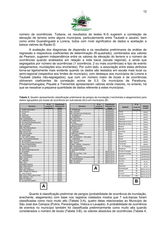 12




número de ocorrências. Todavia, os resultados de testes K-S sugerem a correlação da
elevação de terreno entre alguns municípios, particularmente entre Taubaté e Jacareí, bem
como entre Guaratinguetá e Lorena, todos com nível significativo de dados e aceitação a
baixos valores da Razão D.
       A avaliação dos diagramas de dispersão e os resultados preliminares da análise de
regressão e respectivos coeficientes de determinação (R-quadrado), combinados aos valores
de Pearson, sugerem independência entre os valores de elevação do terreno e o número de
ocorrências quando analisados em relação a toda bacia (escala regional), e ainda que
segregados por número de ocorrências (1 ocorrência, 2 ou mais ocorrências) e tipo de evento
(alagamentos, inundações e/ou enchentes). Por outro lado, a associação entre estes atributos
torna-se ligeiramente mais evidente quando os dados são testados em escala mais local ou
semi-regional (respectiva aos limites de município), com destaque aos municípios de Lorena e
Taubaté (dados não-segregados), que com um número maior de locais e de ocorrências
obtiveram coeficientes de correlação acima de 0.3. Os municípios de Paraibuna,
Pindamonhangaba, Piquete e Tremembé apresentaram valores ainda maiores, no entanto, há
que se ressalvar a pequena quantidade de dados referente a estes municípios.


Tabela 3. Quadro apresentando classificação prelimianar de perigos de inundação (+enchentes e alagamentos) para
dados agrupados por locais de ocorrência em sub-bacias (A) e em municípios (B).
                                Nº de      Classificação                                        Nº de      Classificação                           Nº de
          Sub-bacia           Locais de    Preliminar de              Sub-bacia               Locais de    Preliminar de                                        PERIGO
                                                                                                                                MUNICIP          Locais de
                              Ocorrência      Perigo                                          Ocorrência      Perigo                                            CLASS1
C. CAMPO REDONDO                  1           BAIXO        R. PARAIBUNA                           7        MODERADO                              Ocorrência
R. DO SALTO                       1           BAIXO        RIB. JAGUARI                           7        MODERADO        Canas                     1          BAIXO
C. JATAÍ                          1           BAIXO        RIB. DOS MOTAS-APARECIDA               7        MODERADO
                                                                                                                           Cunha                     1          BAIXO
R. CAPIVARI                       1           BAIXO        C. DA MINHOCA                          7        MODERADO
R. VIRADOURO                      1           BAIXO        R. COMPRIDO                            8        MODERADO        Jambeiro                  1          BAIXO
RIB. GUARAREMA                    1           BAIXO        RIB. SANTA RITA                        8        MODERADO        Lagoinha                  1          BAIXO
R. COMPRIDO/ESTIVA                1           BAIXO        R. PARAITINGA                         10        MODERADO
                                                                                                                           Natividade da Serra       1          BAIXO
R. DA GALEGA/ANHANGUERA           1           BAIXO        RIO UMA                               10        MODERADO
R. DO CORTUME                     1           BAIXO        C. DO PONTILHÇO                       10        MODERADO        Redenção da Serra         1          BAIXO
RIB. IPIRANGA                     1           BAIXO        CÓRREGO SECO                          10        MODERADO        Roseira                   1          BAIXO
RIB. PIRATINI/SURDOS              1           BAIXO        RIB. IRIGUAÇU                         11        MODERADO
                                                                                                                           Bananal                   2          BAIXO
C. DOS PASSOS                     1           BAIXO        R. PIQUETE                            11        MODERADO
RIB. DAS PITAS                    1           BAIXO        C. LIMOEIRO                           12            ALTO        Lavrinhas                 2          BAIXO
RIB. DA BOCAINA                   1           BAIXO        COMPLEXO HIDROL.                      12            ALTO        Potim                     2          BAIXO
R. PIRACUAMA                      1           BAIXO        R. ALAMBARI                           12            ALTO
C. FAZ. VISTA VERDE               1           BAIXO        RIB. DO MOINHO I - STA CRUZ           12            ALTO        Queluz                    2          BAIXO
RIB. TETEQUERA/GRANDE             1           BAIXO        C. 4 RIBEIRAS                         14            ALTO        Areias                    3          BAIXO
C. DO ROSÁRIO                     1           BAIXO        RIB. DA CHÁCARA                       14            ALTO        Guararema                 4          BAIXO
C. DO PUTIM-GUARATINGUETÁ         1           BAIXO        RIB. TABUÇO                           14            ALTO
C. DAS PITANGUEIRAS               1           BAIXO        COMPL. HIDROL. (Tanquinho)            14            ALTO        Tremembé                  5          BAIXO
RIB. ÁGUA DOS NEVES               1           BAIXO        RIB. BUERAREMA                        17            ALTO        S.L. do Paraitinga        7        MODERADO
C. MUNICIPAL                      1           BAIXO        RIB. GUARATINGUETÁ                    17            ALTO
                                                                                                                           Paraibuna                 8        MODERADO
R. DAS POSSES/MACACOS             1           BAIXO        R. BUQUIRA/FERRÃO                     18            ALTO
C. DA BARRA                       1           BAIXO        JUDEU                                 23        MUITO ALTO      Pindamonhangaba           8        MODERADO
RIB. VERDE                        1           BAIXO        RIB. DA COLÔNIA -TURI                 26        MUITO ALTO      Cachoeira Paulista        9        MODERADO
C. DO BAIRRINHO                   2           BAIXO        RIB. PUTINS                           33        MUITO ALTO
                                                                                                                           Piquete                   9        MODERADO
RIB. DOS MUDOS                    2           BAIXO        RIB. DO MOINHO II (Convento Velho)    33        MUITO ALTO
RIB. CANAS                        2           BAIXO        R. PARARANGABA                        37        MUITO ALTO      Caçapava                 10        MODERADO
C. LINDEIRO                       2           BAIXO        RIB. DO VIDOCA                        44        MUITO ALTO      Cruzeiro                 19           ALTO
RIB. JACU                         2           BAIXO        RIB. LAVAPÉS                          68        MUITO ALTO
                                                                                                                           Lorena                   25           ALTO
PARAÍBA/FUNDOS                    2           BAIXO
RIB. PIRACANGUA                   3           BAIXO                                                                        Aparecida                29           ALTO
RIB. ITAGUAÇU
RIB. SÃO GONÇALO
                                  3
                                  3
                                              BAIXO
                                              BAIXO
                                                                                            A                              Guaratinguetá
                                                                                                                           Jacareí
                                                                                                                                                    52
                                                                                                                                                    69
                                                                                                                                                              MUITO ALTO
RIB. VERMELHO-AREIAS              3           BAIXO                                                                                                           MUITO ALTO
C. DOS VEADOS                     4           BAIXO                                                                        T aubaté                 79        MUITO ALTO
RIB. DOS LOPES (Água Limpa)       4           BAIXO                                                                        S.J. dos Campos          255       MUITO ALTO
RIB. MANOEL LITO                  6           BAIXO
RIB. DO PINHÇO                    6           BAIXO
C. DO SERTÃO/CAMPO                6           BAIXO
                                                                                                                                                   B
                              A
         Quanto à classificação preliminar de perigos (probabilidade de ocorrência de inundação,
enechente, alagamento) com base nos registros coletados mostra que 7 sub-bacias foram
classificadas como risco muito alto (Tabela 3-A), quatro delas relacionadas ao Município de
São José dos Campos (Putins, Pararangaba, Vidoca e Lavapés). A probabilidade de ocorrência
de eventos no município também foi classificada preliminarmente como muito alta quando
considerados o número de locais (Tabela 3-B), os valores absolutos de ocorrências (Tabela 4,
 