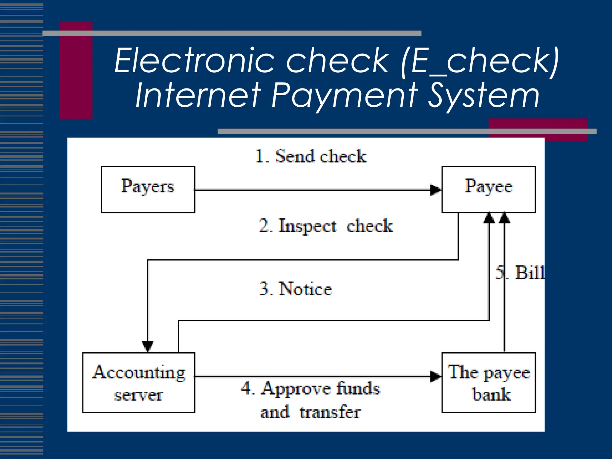 Electronic check (E_check)
Internet Payment System
 