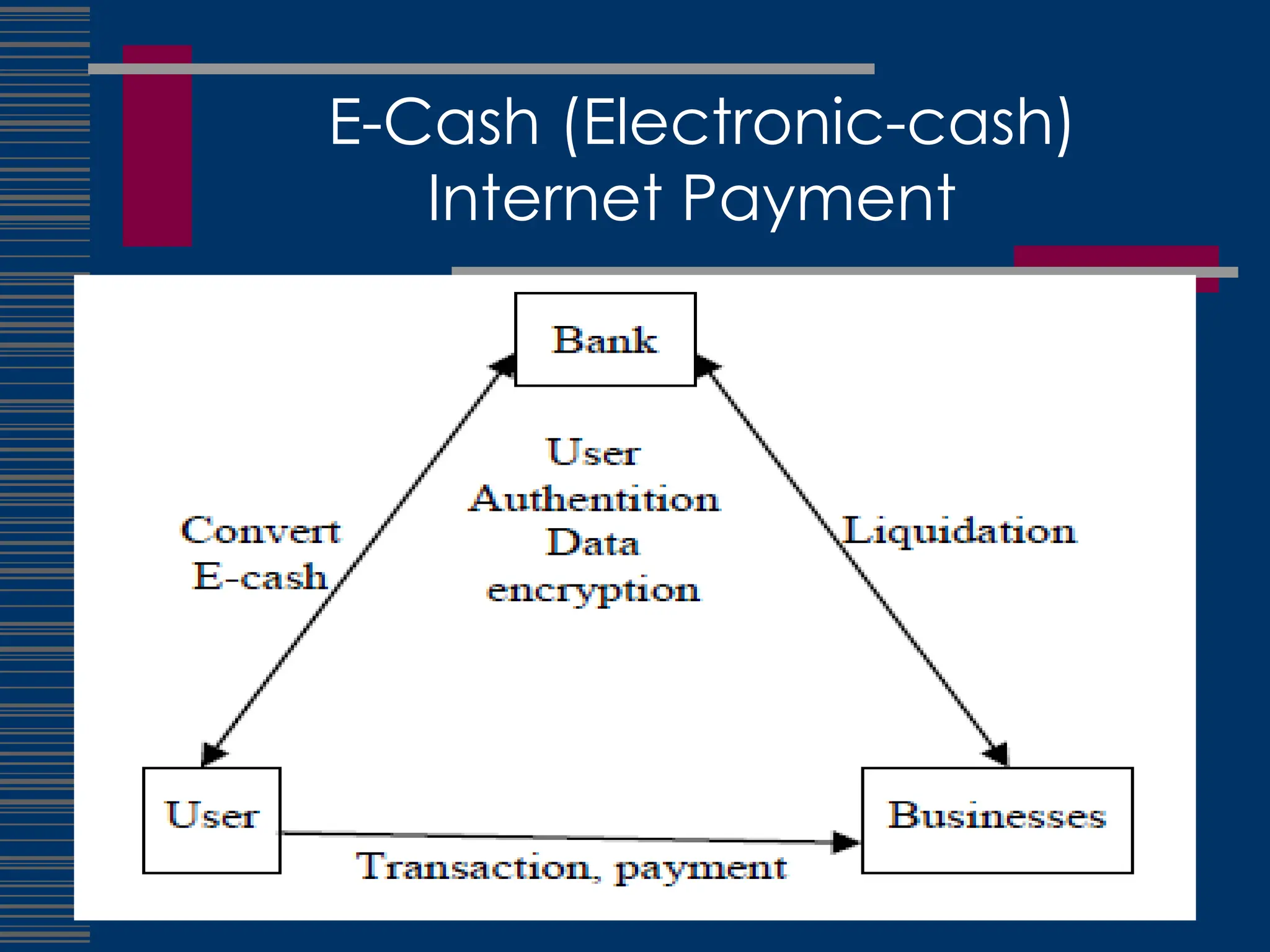 E-Cash (Electronic-cash)
Internet Payment
 