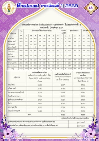 สารสนเทศโรงเรียนแม่สะเรียง "บริพัตรศึกษา" เทอม 1 ปี 2568 | PDF