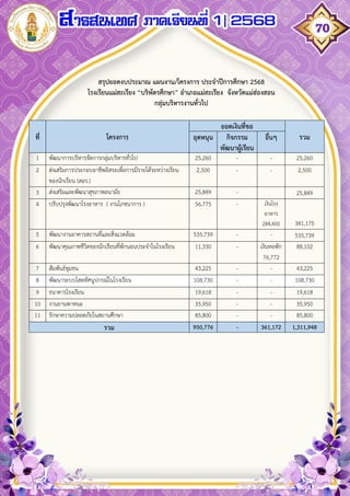 สารสนเทศโรงเรียนแม่สะเรียง "บริพัตรศึกษา" เทอม 1 ปี 2568 | PDF