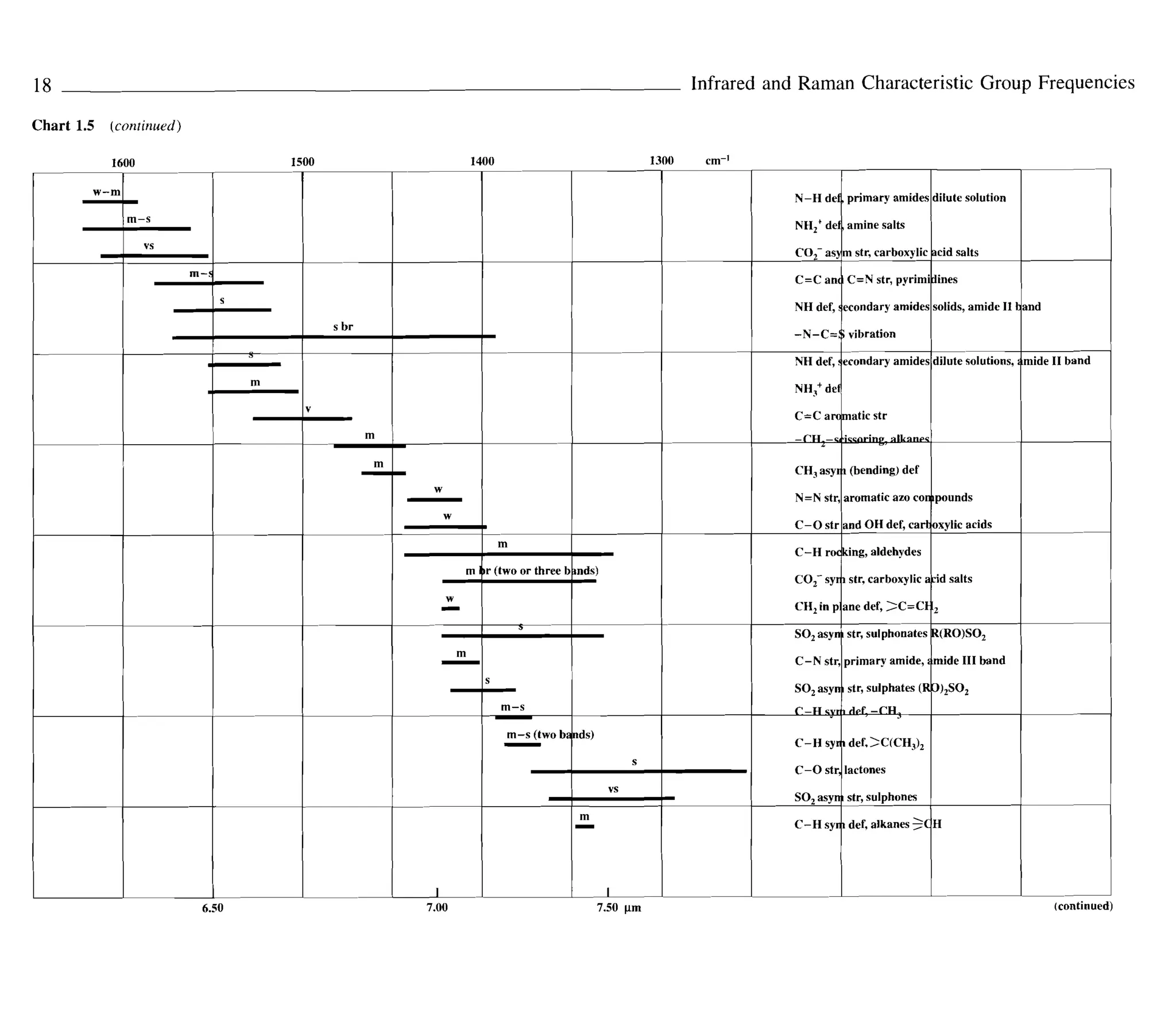 Infrared And Raman Characteristic Group Frequencies Tables And