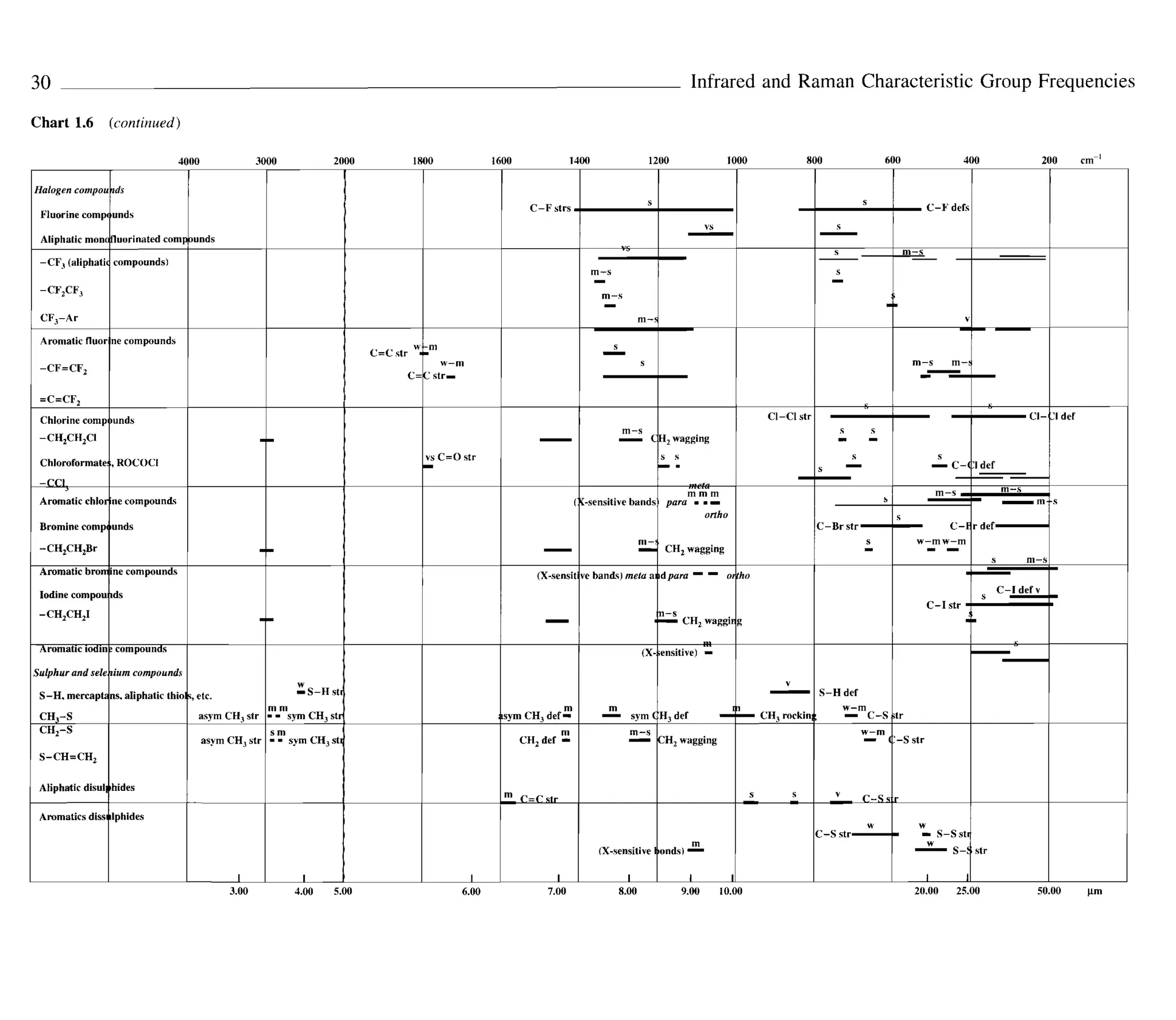 Infrared And Raman Characteristic Group Frequencies Tables And