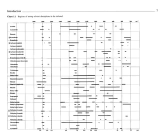 Ir Absorption Chart.pdf Infrared And Raman Characteristic Group Frequencies Tables And Charts ...