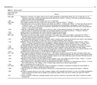 Infrared And Raman Characteristic Group Frequencies Tables And