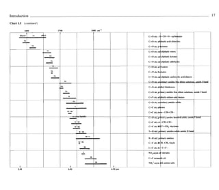 Infrared And Raman Characteristic Group Frequencies Tables And