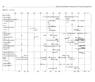 Infrared And Raman Characteristic Group Frequencies Tables And