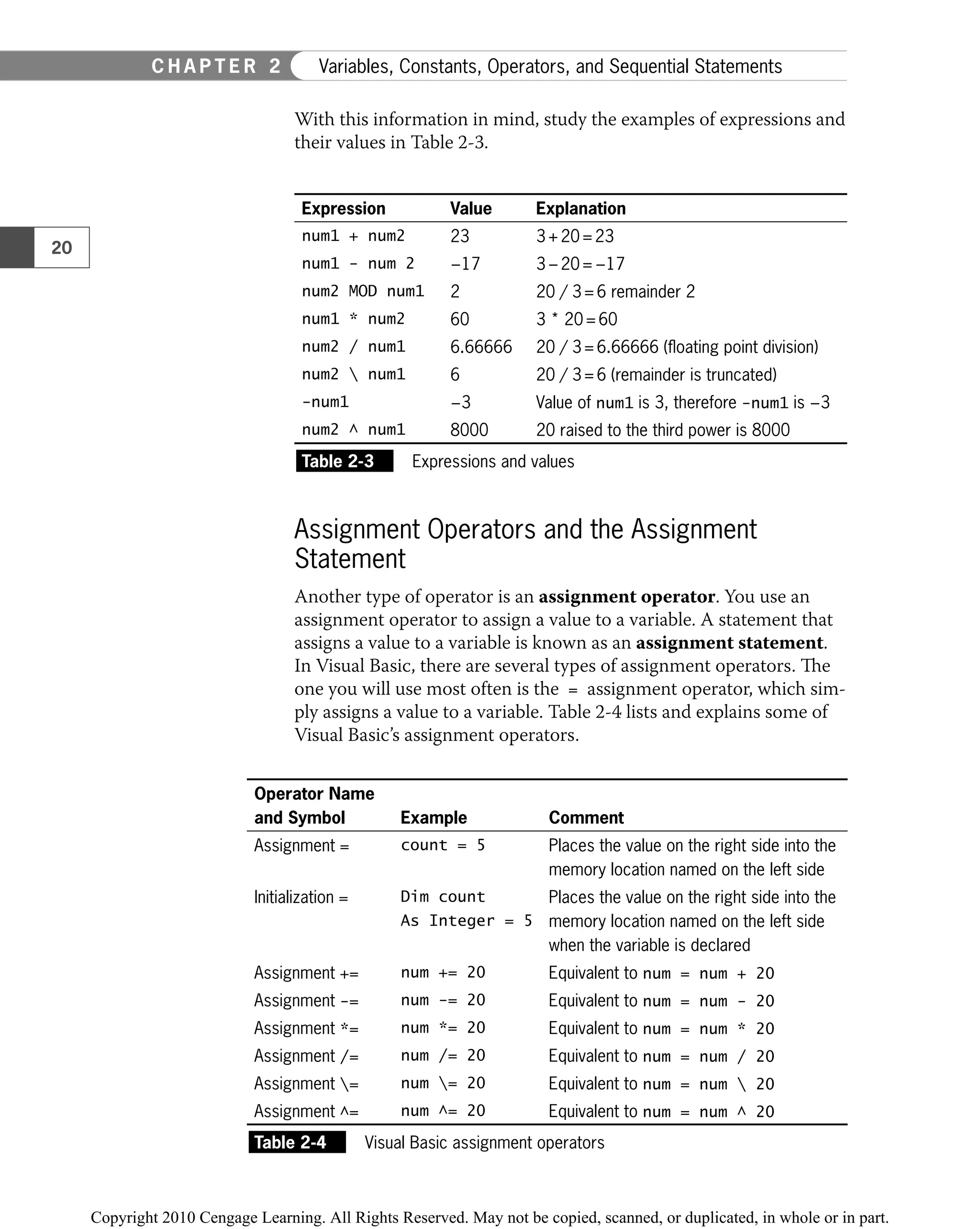 With this information in mind, study the examples of expressions and
their values in Table 2-3.
Expression Value Explanation
num1 + num2 23 3+20=23
num1 − num 2 −17 3−20=−17
num2 MOD num1 2 20 / 3=6 remainder 2
num1 * num2 60 3 * 20=60
num2 / num1 6.66666 20 / 3=6.66666 (ﬂoating point division)
num2  num1 6 20 / 3=6 (remainder is truncated)
−num1 −3 Value of num1 is 3, therefore −num1 is −3
num2 ^ num1 8000 20 raised to the third power is 8000
Table 2-3 Expressions and values
Assignment Operators and the Assignment
Statement
Another type of operator is an assignment operator. You use an
assignment operator to assign a value to a variable. A statement that
assigns a value to a variable is known as an assignment statement.
In Visual Basic, there are several types of assignment operators. The
one you will use most often is the = assignment operator, which sim-
ply assigns a value to a variable. Table 2-4 lists and explains some of
Visual Basic’s assignment operators.
Operator Name
and Symbol Example Comment
Assignment = count = 5 Places the value on the right side into the
memory location named on the left side
Initialization = Dim count
As Integer = 5
Places the value on the right side into the
memory location named on the left side
when the variable is declared
Assignment += num += 20 Equivalent to num = num + 20
Assignment −= num −= 20 Equivalent to num = num − 20
Assignment *= num *= 20 Equivalent to num = num * 20
Assignment /= num /= 20 Equivalent to num = num / 20
Assignment = num = 20 Equivalent to num = num  20
Assignment ^= num ^= 20 Equivalent to num = num ^ 20
Table 2-4 Visual Basic assignment operators
20
C H A P T E R 2 Variables, Constants, Operators, and Sequential Statements
 