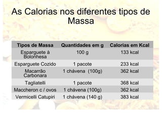 As Calorias nos diferentes tipos de 
Massa 
Tipos de Massa Quantidades em g Calorias em Kcal 
Esparguete à 
Bolonhesa 
100 g 133 kcal 
Esparguete Cozido 1 pacote 233 kcal 
Macarrão 
Carbonara 
1 chávena (100g) 362 kcal 
Tagliatelli 1 pacote 368 kcal 
Maccheron c / ovos 1 chávena (100g) 362 kcal 
Vermicelli Catupiri 1 chávena (140 g) 383 kcal 
 