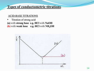 ACID-BASE TITRATIONS
• Titration of strong acid
(a) with strong base e.g. HCl with NaOH
(b) with weak base e.g. HCl with NH4OH
14
Types of conductometric titrations:
 