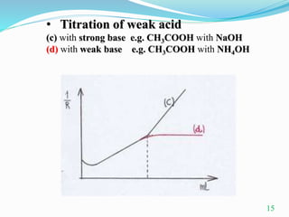 • Titration of weak acid
(c) with strong base e.g. CH3COOH with NaOH
(d) with weak base e.g. CH3COOH with NH4OH
15
 