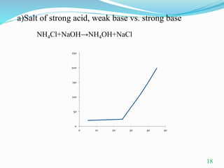 0
50
100
150
200
250
0 10 20 30 40 50
a)Salt of strong acid, weak base vs. strong base
NH4Cl+NaOH→NH4OH+NaCl
18
 