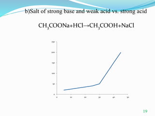 0
50
100
150
200
250
0 10 20 30 40 50
b)Salt of strong base and weak acid vs. strong acid
CH3COONa+HCl→CH3COOH+NaCl
19
 