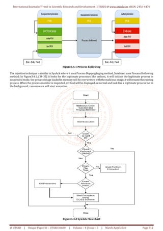International Journal of Trend in Scientific Research and Development (IJTSRD) @ www.ijtsrd.com eISSN: 2456-6470
@ IJTSRD | Unique Paper ID – IJTSRD30600 | Volume – 4 | Issue – 3 | March-April 2020 Page 612
Figure3.4.1 Process hollowing
The injection technique is similar to SynAck where it uses Process Doppelgänging method, Sorebrect uses Process Hollowing
method; In Figure3.4.1, [34-35] it looks for the legitimate processes like svchost, it will initiate the legitimate process in
suspended mode, the process image loaded in memory will be overwrittenwiththemaliciousimage,itwill resumetheexisting
process. When the process monitor is inspected, svchost will be displayed as normal and look like a legitimate process but in
the background, ransomware will start execution.
Figure3.3.2 SynAck Flowchart
 