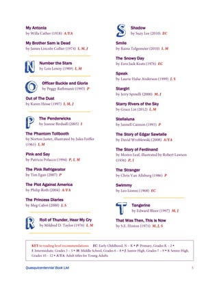 S

My Antonia
My Brother Sam is Dead

N
O

Shadow

Smile
The Snowy Day

Number the Stars
Speak
Officer Buckle and Gloria
Stargirl

Out of The Dust
Starry Rivers of the Sky

P

The Penderwicks

Stellaluna

The Phantom Tollbooth

The Story of Edgar Sawtelle
The Story of Ferdinand

Pink and Say
The Pink Refrigerator

The Stranger

The Plot Against America

Swimmy

The Princess Diaries

R

Roll of Thunder, Hear My Cry

T

Tangerine

That Was Then, This is Now




Quasquicentennial Book List






 