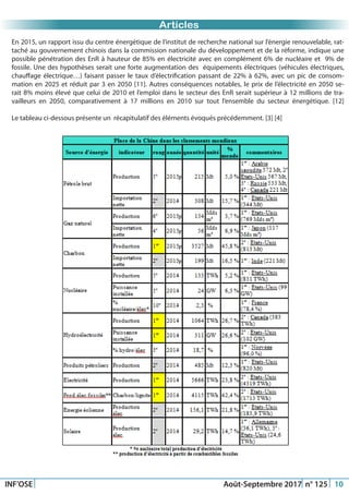 Just Another Newsletter Title
INF’OSE Août-Septembre 2017 n° 125 10
Promotion 2015Articles
En 2015, un rapport issu du centre énergétique de l’institut de recherche national sur l’énergie renouvelable, rat-
taché au gouvernement chinois dans la commission nationale du développement et de la réforme, indique une
possible pénétration des EnR à hauteur de 85% en électricité avec en complément 6% de nucléaire et 9% de
fossile. Une des hypothèses serait une forte augmentation des équipements électriques (véhicules électriques,
chauffage électrique…) faisant passer le taux d’électrification passant de 22% à 62%, avec un pic de consom-
mation en 2025 et réduit par 3 en 2050 [11]. Autres conséquences notables, le prix de l’électricité en 2050 se-
rait 8% moins élevé que celui de 2010 et l’emploi dans le secteur des EnR serait supérieur à 12 millions de tra-
vailleurs en 2050, comparativement à 17 millions en 2010 sur tout l’ensemble du secteur énergétique. [12]
Le tableau ci-dessous présente un récapitulatif des éléments évoqués précédemment. [3] [4]
 