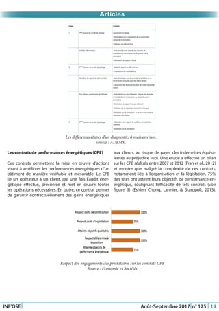 Just Another Newsletter Title
INF’OSE Août-Septembre 2017 n° 125 19
Evénement OSEPromotion 2015Promotion 2015Articles
Les différentes étapes d’un diagnostic, 8 mois environ.
source : ADEME.
Les contrats de performances énergétiques (CPE)
Ces contrats permettent la mise en œuvre d’actions
visant à améliorer les performances énergétiques d’un
bâtiment de manière vérifiable et mesurable. Le CPE
lie un opérateur à un client, qui une fois l’audit éner-
gétique effectué, préconise et met en œuvre toutes
les opérations nécessaires. En outre, ce contrat permet
de garantir contractuellement des gains énergétiques
aux clients, au risque de payer des indemnités équiva-
lentes au préjudice subi. Une étude a effectué un bilan
sur les CPE réalisés entre 2007 et 2012 (Fran et al., 2012)
et montre que malgré la complexité de ces contrats,
notamment liée à l’organisation et la législation, 75%
des sites ont atteint leurs objectifs de performance én-
ergétique, soulignant l’efficacité de tels contrats (voir
figure 3) (Eshien Chong, Lannier, & Staropoli, 2013).
Respect des engagements des prestataires sur les contrats CPE
Source : Economie et Sociétés
 