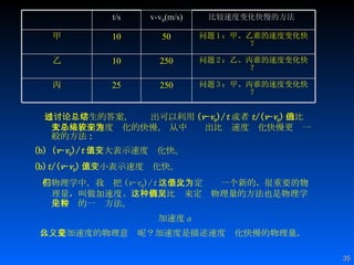 通过讨论学生的答案，总结出可以利用 ( v - v 0 )/ t 或者 t /( v - v 0 ) 的比值大小来表示速度变化的快慢， 从中总结出比较速度变化快慢更为一般的方法 : ( v - v 0 )/ t 比值大表示速度变化快。 (b) t /( v - v 0 ) 比值小表示速度变化快。   在物理学中，我们把 ( v - v 0 )/ t 这个比值定义为一个新的 、很重要的物理量，叫做加速度。 这种利用比值来定义物理量的方法也 是 物理学中常见的一种方法。 加速度 a 什么是加速度的物理意义呢？加速度是描述速度变化快慢的物理量 。  问题 3 ：甲、丙谁的速度变化快？ 250 25 丙 问题 2 ：乙、丙谁的速度变化快？ 250 10 乙 问题 1 ：甲、乙谁的速度变化快？ 50 10 甲 比较速度变化快慢的方法   v-v 0 (m/s) t/s 