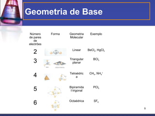 Geometria de Base

Número      Forma   Geometria      Exemplo
de pares            Molecular
   de
electrões

   2                  Linear      BeCl2, HgCl2


   3                Triangular
                      planar
                                     BCl3




   4                Tetraédric
                        a
                                   CH4, NH4+




   5                Bipiramida
                     l trigonal
                                     PCl5




   6                Octaédrica        SF6

                                                 8
 
