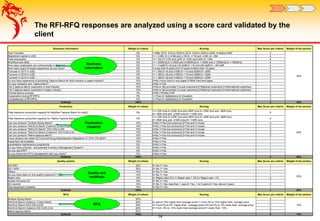 Business information Weight of criteria Scoring Max Score per criteria Weight of the section
Year Founded 5% 1=After 2010; 2=from 2006 to 2010; 3=from 2000 to 2005; 4=before 2000 4
30%
Registered capital in USD 5% 1= < 0.5M; 2= ≥ 0.5M and ≤ 1M;3= >1 M and ≤ 2M; 4= >2M 4
Total empolyees 5% 1=< 100 2= ≥100 and ≤200 3= >200 and ≤300 4= >300 4
Workfloor size (M2) 5% 1= < 5000m2;2= ≥ 5000 and ≤10000m2;3= >10000 and ≤ 15000m2;4= >15000m2 4
How many employees can communicate in English? 5% 1= < 3 staff;2= ≥3 and ≤10 staff;3= >10 and ≤20 staff;4= >20 staff 4
How many years of export experience do you have? 5% 1=Less than 5 years;2=5-10 years;3=More than 10 years 3
Turnover in 2017 in USD 5% 1= < 5M;2= ≥5 and ≤10M;3= >10 and ≤20M;4= >20M 4
Turnover in 2016 in USD 5% 1= < 5M;2= ≥5 and ≤10M;3= >10 and ≤20M;4= >20M 4
Turnover in 2015 in USD 5% 1= < 5M;2= ≥5 and ≤10M;3= >10 and ≤20M;4= >20M 4
Do you have experience of providing Tapioca Starch for food industry or paper industry? 10% 0=No;1=only food or only paper;2=Both food and paper 2
Do your company own Tapioca farm? 10% 0=No;1=Yes 1
Top 3 tapioca starch customers in food industry 10% 0=No or Not provided;1=Local customers;2=National customers;3=International customers 3
Top 3 tapioca starch customers in paper industry 10% 0=No or Not provided;1=Local customers;2=National customers;3=International customers 3
Provide factory pictures 5% 0=No;1=Partly;2=All 2
Cooperation during RFI/RFQ 5% 1= Poor;2= Satisfactory;3= Excellent 3
Completeness of RFI/RFQ 5% 1= Poor;2= Satisfactory;3= Excellent 3
Subtotal 100% 3 30%
Production Weight of criteria Scoring Max Score per criteria Weight of the section
Total maximum production capacity for Modified Tapioca Starch (in tons)? 5%
1=< 20K tons;2= ≥20K tons and ≤50K tons;3= >50K tons and ≤80K tons
4= >80K tons and ≤100K tons;5= >100K tons
5
40%
Total maximum production capacity for Native Tapioca Starch (in tons)? 5%
1=< 20K tons;2= ≥20K tons and ≤50K tons;3= >50K tons and ≤80K tons;
4= >80K tons and ≤100K tons;5= >100K tons
5
Can you produce "Surface Sizing Starch" 10% 0=No;1=Yes but oursource;2=Yes and in house 2
Can you produce "Wet End Starch (Cationic, Cross-linked)" 10% 0=No;1=Yes but oursource;2=Yes and in house 2
Can you produce "Wet End Starch" DS:0.030-0.035 10% 0=No;1=Yes but oursource;2=Yes and in house 2
Can you produce "Wet End Starch (Cationic)" DS:0.035-0.04 10% 0=No;1=Yes but oursource;2=Yes and in house 2
Can you produce "Native tapioca starch" 10% 0=No;1=Yes but oursource;2=Yes and in house 2
If your product can meet US Food and Drug Administration Regulation 21 CFR 178.3520? 10% 0=No;1=Yes 1
Equipment list available 10% 0=No;1=Yes 1
preventative maintenance programme 5% 0=No;1=Yes 1
Do you have a formal／documented Inventory Management System? 5% 0=No;1=Yes 1
Do you use ERP? 5% 0=No;1=Yes 1
Do you follow the FIFO management with your stock? 5% 0=No;1=Yes 1
Subtotal 100% 2 40%
Quality system Weight of criteria Scoring Max Score per criteria Weight of the section
ISO 9001 20% 0= No;1= Yes 1
20%
ISO 14001 20% 0= No;1= Yes 1
Others 10% 0= No;1= Yes 1
Do you have daily on line quality inspection? (Y/N) 10% 0= No;1= Yes 1
Reject ratio 10% 0= Reject ratio>3%;1= Reject ratio 1-3%;2= Reject ratio <1% 2
Accept 3rd party QC 10% 0= No;1= Yes 1
QC records 10% 0= No;1= Yes, less than 1 year;2= Yes, 1 to 3 years;3= Yes, above 3 years 3
Test equipment available 10% 0= No;1= Yes 1
Subtotal 100% 1 20%
RFQ Weight of criteria Scoring Max Score per criteria Weight of the section
Surface Sizing Starch 20%
0= above 15% higher than average price;1= From 5% to 15% higher than average price
2= From 0% to 5% higher than average price;3=From 0% to -5% lower than average price
4= From -5% to -15% lower than average price;5= Lower than -15%;
5
10%
Wet End Starch (Cationic, Cross-linked) 20% 5
Wet End Starch DS:0.030-0.035 20% 5
Wet End Starch (Cationic) DS:0.035-0.04 20% 5
Native tapioca starch 20% 5
Subtotal 100% 5 10%
The RFI-RFQ responses are analyzed using a score card validated by the
client
14
Business
information
Production
Capacity
Quality and
certificate
RFQ
 