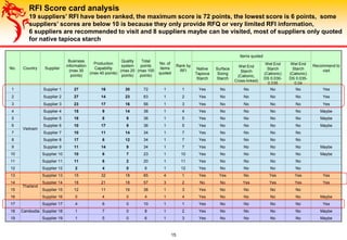 No. Country Supplier
Business
information
(max 30
points)
Production
Capability
(max 40 points)
Quality
system
(max 20
points)
Total
points
(max 100
points)
No. of
items
quoted
Rank by
RFI
Items quoted
Recommend to
visitNative
Tapioca
Starch
Surface
Sizing
Starch
Wet End
Starch
(Cationic,
Cross-linked)
Wet End
Starch
(Cationic)
DS 0.030-
0.035
Wet End
Starch
(Cationic)
DS 0.035-
0.04
1
Vietnam
Supplier 1 27 16 30 72 1 1 Yes No No No No Yes
2 Supplier 2 27 14 23 63 1 2 Yes No No No No Yes
3 Supplier 3 23 17 16 56 1 3 Yes No No No No Yes
4 Supplier 4 15 9 14 38 1 4 Yes No No No No Maybe
5 Supplier 5 18 8 9 36 1 5 Yes No No No No Maybe
6 Supplier 6 10 17 9 36 1 5 Yes No No No No Maybe
7 Supplier 7 10 11 14 34 1 7 Yes No No No No
8 Supplier 8 17 6 12 34 1 7 Yes No No No No
9 Supplier 9 11 14 9 34 1 7 Yes No No No No Maybe
10 Supplier 10 10 6 7 23 1 10 Yes No No No No Maybe
11 Supplier 11 11 6 2 20 1 11 Yes No No No No
12 Supplier 12 2 4 0 6 1 12 Yes No No No No
13
Thailand
Supplier 13 15 32 18 65 4 1 Yes Yes No Yes Yes Yes
14 Supplier 14 18 21 18 57 3 2 No No Yes Yes Yes Yes
15 Supplier 15 12 11 16 38 1 3 Yes No No No No
16 Supplier 16 0 4 0 4 1 4 Yes No No No No Maybe
17
Cambodia
Supplier 17 4 6 0 10 1 1 Yes No No No No Yes
18 Supplier 18 1 7 0 8 1 2 Yes No No No No Maybe
19 Supplier 19 1 5 0 6 1 3 Yes No No No No Maybe
RFI Score card analysis
19 suppliers’ RFI have been ranked, the maximum score is 72 points, the lowest score is 6 points, some
suppliers’ scores are below 10 is because they only provide RFQ or very limited RFI information,
6 suppliers are recommended to visit and 8 suppliers maybe can be visited, most of suppliers only quoted
for native tapioca starch
15
 
