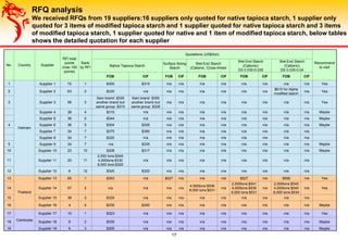 RFQ analysis
We received RFQs from 19 suppliers:16 suppliers only quoted for native tapioca starch, 1 supplier only
quoted for 3 items of modified tapioca starch and 1 supplier quoted for native tapioca starch and 3 items
of modified tapioca starch, 1 supplier quoted for native and 1 item of modified tapioca starch, below tables
shows the detailed quotation for each supplier
17
No. Country Supplier
RFI total
points
(max 100
points)
Rank
by RFI
Quotations (US$/ton)
Recommend
to visitNative Tapioca Starch
Surface Sizing
Starch
Wet End Starch
(Cationic, Cross-linked
Wet End Starch
(Cationic)
DS 0.030-0.035
Wet End Starch
(Cationic)
DS 0.035-0.04
FOB CIF FOB CIF FOB CIF FOB CIF FOB CIF
1
Vietnam
Supplier 1 72 1 $300 $315 n/a n/a n/a n/a n/a n/a n/a n/a Yes
2 Supplier 2 63 2 $335 n/a n/a n/a n/a n/a n/a n/a
$610 for Alpha
modified starch
n/a Yes
3 Supplier 3 56 3
Sam brand: $335
another brand but
same group: $315
Sam brand: $350
another brand but
same group: $325
n/a n/a n/a n/a n/a n/a n/a n/a Yes
Supplier 4 38 4 $315 n/a n/a n/a n/a n/a n/a n/a n/a n/a Maybe
Supplier 5 36 5 $344 n/a n/a n/a n/a n/a n/a n/a n/a n/a Maybe
4 Supplier 6 36 5 $304 $305 n/a n/a n/a n/a n/a n/a n/a n/a Maybe
Supplier 7 34 7 $375 $390 n/a n/a n/a n/a n/a n/a n/a n/a
Supplier 8 34 7 $320 n/a n/a n/a n/a n/a n/a n/a n/a n/a
5 Supplier 9 34 7 n/a $335 n/a n/a n/a n/a n/a n/a n/a n/a Maybe
10 Supplier 10 23 10 $308 $317 n/a n/a n/a n/a n/a n/a n/a n/a Maybe
11 Supplier 11 20 11
2,000 tons:$340
4,000tons:$330
8,000 tons:$320
n/a n/a n/a n/a n/a n/a n/a n/a n/a
12 Supplier 12 6 12 $320 $320 n/a n/a n/a n/a n/a n/a n/a n/a
13
Thailand
Supplier 13 65 1 $353 n/a $527 n/a n/a n/a $527 n/a $556 n/a Yes
14 Supplier 14 57 2 n/a n/a n/a n/a
4,000tons:$536
8,000 tons:$531
n/a
2,000tons:$541
4,000tons:$536
8,000 tons:$531
n/a
2,000tons:$545
4,000tons:$540
8,000 tons:$534
n/a Yes
15 Supplier 15 38 3 $325 n/a n/a n/a n/a n/a n/a n/a n/a n/a
16 Supplier 16 4 4 $335 $340 n/a n/a n/a n/a n/a n/a n/a n/a Maybe
17
Cambodia
Supplier 17 10 1 $323 n/a n/a n/a n/a n/a n/a n/a n/a n/a Yes
18 Supplier 18 8 2 $335 n/a n/a n/a n/a n/a n/a n/a n/a n/a Maybe
19 Supplier 19 6 3 $305 n/a n/a n/a n/a n/a n/a n/a n/a n/a Maybe
 