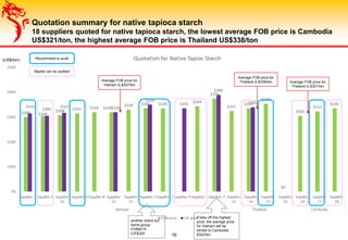 Quotation summary for native tapioca starch
18 suppliers quoted for native tapioca starch, the lowest average FOB price is Cambodia
US$321/ton, the highest average FOB price is Thailand US$338/ton
18
(US$/ton) Recommend to audit
Maybe can be audited
Average FOB price for
Vietnam is $327/ton
Average FOB price for
Thailand is $338/ton Average FOB price for
Thailand is $321/ton
another brand but
same group:
FOB$315
CIF$325
If take off this highest
price, the average price
for Vietnam will be
similar to Cambodia:
$322/ton
 