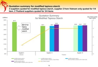 Quotation summary for modified tapioca starch
3 suppliers quoted for modified tapioca starch, supplier 2 from Vietnam only quoted for 1/4
item, 2 Thailand suppliers quoted for 3/4 items
19
(No.of items quoted
Total 4 items)
(US$/ton)
$610 for
Alpha
modified
starch
$610
$527 $536$527 $536
$556
$540
1
3 3
0
1
2
3
4
-$50
$50
$150
$250
$350
$450
$550
$650
Viet Ma SWI Piraab
Vietnam Thailand
Quotation Summary
for Modified Tapioca Starch
modified tapioca starch -
Surface Sizing Starch
modified tapioca starch -
Wet End Starch (Cationic, Cross-linked)
modified tapioca starch -
Wet End Starch (Cationic) DS 0.030-0.035
modified tapioca starch -
Wet End Starch (Cationic) DS 0.035-0.04
No of items quoted
Supplier 2 Supplier 13 Supplier 14
 