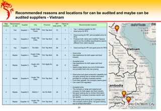 Recommended reasons and locations for can be audited and maybe can be
audited suppliers - Vietnam
20
Map
location
Recommend
to visit
Supplier City Province
RFI
total points
Rank by
RFI
Recommended reasons
1 Yes Supplier 1
Huyện Châu
Thành
Tỉnh Tây Ninh 72 1
• Top 1 ranking supplier for RFI
• Good price for RFQ
1 Yes Supplier 2
Huyện Tân
Châu
Tỉnh Tây Ninh 63 2
• Good scoring for RFI, and accepted price for
RFQ
• Produce both native and modified Tapioca
starch but the modified specifications seems
different from client required
1 Yes Supplier 3 Tân Biên Tỉnh Tây Ninh 56 3 • Good scoring for RFI and good price for RFQ
1 Maybe Supplier 4
Huyện Châu
Thành
Tỉnh Tây Ninh 38 4
• Good price
• Has experience for both paper and food
industry
3 Maybe Supplier 5
Huyện Anh
Sơn
Tỉnh Nghệ An
36 5
• Accepted price
• Has experience for both paper and food
industry
• Seems large factory but a lot of information
not provided that’s why low scoring
1 Maybe Supplier 6
Huyện Tân
Châu
Tỉnh Tây Ninh 36 5
• Good price and good production capability but
not good ranking due to limited information
provided for company business section
• From their website, the company seems good
• Can meet FDA regulation
2 Maybe Supplier 9 District 1 Ho Chi Minh 34 7
• Accepted price
• The company is large and experienced
company for both paper and food industry
• Not good ranking due to limited information
provided for company business section and
QC section
1 Maybe Supplier 10
Huyện Tân
Châu
Tỉnh Tây Ninh 23 10
• Top 4 best price among all 3 countries price
• The company seems good, not good ranking
due to limited information
1
2
3
 