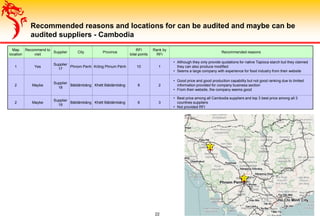 Recommended reasons and locations for can be audited and maybe can be
audited suppliers - Cambodia
22
Map
location
Recommend to
visit
Supplier City Province
RFI
total points
Rank by
RFI
Recommended reasons
1 Yes
Supplier
17
Phnom Penh Krŏng Phnum Pénh 10 1
• Although they only provide quotations for native Tapioca starch but they claimed
they can also produce modified
• Seems a large company with experience for food industry from their website
2 Maybe
Supplier
18
Bătdâmbâng Khétt Bătdâmbâng 8 2
• Good price and good production capability but not good ranking due to limited
information provided for company business section
• From their website, the company seems good
2 Maybe
Supplier
19
Bătdâmbâng Khétt Bătdâmbâng 6 3
• Best price among all Cambodia suppliers and top 3 best price among all 3
countries suppliers
• Not provided RFI
1
2
 