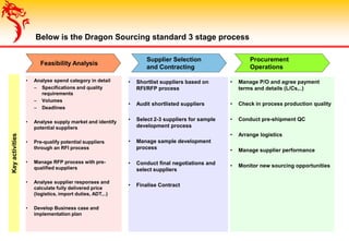 • Analyse spend category in detail
– Specifications and quality
requirements
– Volumes
– Deadlines
• Analyse supply market and identify
potential suppliers
• Pre-qualify potential suppliers
through an RFI process
• Manage RFP process with pre-
qualified suppliers
• Analyse supplier responses and
calculate fully delivered price
(logistics, import duties, ADT,..)
• Develop Business case and
implementation plan
• Shortlist suppliers based on
RFI/RFP process
• Audit shortlisted suppliers
• Select 2-3 suppliers for sample
development process
• Manage sample development
process
• Conduct final negotiations and
select suppliers
• Finalise Contract
Below is the Dragon Sourcing standard 3 stage process
Feasibility Analysis
Supplier Selection
and Contracting
Procurement
Operations
• Manage P/O and agree payment
terms and details (L/Cs,..)
• Check in process production quality
• Conduct pre-shipment QC
• Arrange logistics
• Manage supplier performance
• Monitor new sourcing opportunities
Keyactivities
 