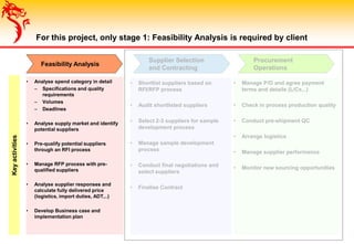 • Analyse spend category in detail
– Specifications and quality
requirements
– Volumes
– Deadlines
• Analyse supply market and identify
potential suppliers
• Pre-qualify potential suppliers
through an RFI process
• Manage RFP process with pre-
qualified suppliers
• Analyse supplier responses and
calculate fully delivered price
(logistics, import duties, ADT,..)
• Develop Business case and
implementation plan
• Shortlist suppliers based on
RFI/RFP process
• Audit shortlisted suppliers
• Select 2-3 suppliers for sample
development process
• Manage sample development
process
• Conduct final negotiations and
select suppliers
• Finalise Contract
For this project, only stage 1: Feasibility Analysis is required by client
• Manage P/O and agree payment
terms and details (L/Cs,..)
• Check in process production quality
• Conduct pre-shipment QC
• Arrange logistics
• Manage supplier performance
• Monitor new sourcing opportunities
Keyactivities
Feasibility Analysis
Supplier Selection
and Contracting
Procurement
Operations
 