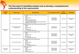 The first step for feasibility analysis was to develop a comprehensive
understanding of the requirements
Product
Type
Product name Specifications Year Volume for RFQ
Order
Frequency
Packaging
Modified tapioca
starch
Surface Sizing Starch
Wet modified oxidized cook-up tapioca starch for surface sizing
• Powder
• White
• No black specks
• pH 6-7
• Brookfield Viscosity 10-30 cps
• for Jet Cooking at point of use
• Food Contact material (US Food and Drug Administration
Regulation 21 CFR 178.3520)
500 tons/year
1,000 tons/year
1,500 tons/year
1 order/month
Bulk Bag, 20’ GP
container
Wet End Starch (Cationic,
Cross-linked)
Wet modified cationic and cross-linked cook up tapioca starch
• Powder
• White
• No black specks
• pH 5-7
• DS 0.030-0.035
• for Jet Cooking at point of use
4,000 tons/year
8,000 tons/year
1 order/month
Bulk Bag, 20’ GP
container
Wet End Starch (Cationic)
Wet modified cationic cook up tapioca starch
• Powder
• White
• No black specks
• pH 5-7
• DS 0.030-0.035
• for Jet Cooking at point of use
2,000 tons/year
4,000 tons/year
8,000 tons/year
1 order/month
Bulk Bag, 20’ GP
container
Wet End Starch (Cationic)
Wet modified cationic cook up tapioca starch
• Powder
• White
• No black specks
• pH 5-7
• DS 0.035-0.04
• for Jet Cooking at point of use
2,000 tons/year
4,000 tons/year
8,000 tons/year
1 order/month
Bulk Bag, 20’ GP
container
Native tapioca
starch
Native tapioca starch
Native tapioca starch
• Powder
• White
• No black specks
• pH 5-7
• Protein content <0.4%
2,000 tons/year
4,000 tons/year
8,000 tons/year
1 order/month
Bulk Bag, 20’ GP
container
 