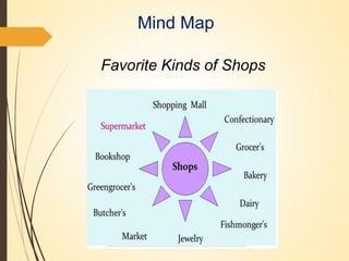 Mind Map
Favorite Kinds of Shops
 