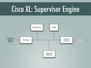 Cisco XL: Supervisor Engine

                             Flash Memory            DRAM




To Supervisor
                 ...