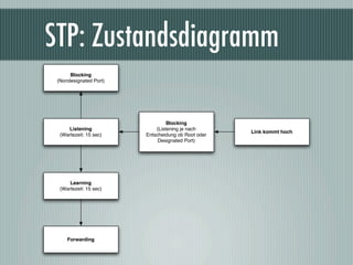 STP: Zustandsdiagramm
      Blocking
 (Nondesignated Port)




                                 Blocking
     Listening   ...