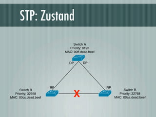STP: Zustand
                                Switch A
                             Priority: 8192
                        ...