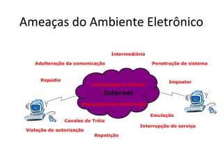 Ameaças do Ambiente Eletrônico 
Adulteração da comunicação 
Intermediário 
Comunicações abertas 
Internet 
Violação de autorização 
Penetração de sistema 
Impostor 
Interrupção do serviço 
Repetição 
Repúdio 
Emulação 
Processamento distribuído 
Cavalos de Tróia 
 