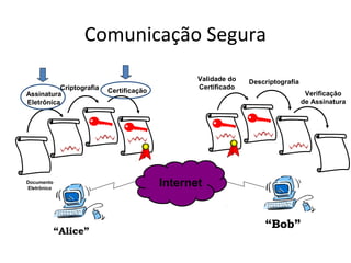 Comunicação Segura 
Assinatura 
Eletrônica 
“Alice” “Bob” 
Documento 
Eletrônico 
Criptografia 
Descriptografia 
Verificação 
de Assinatura 
Internet 
Certificação 
Validade do 
Certificado 
 