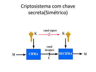 Criptosistema com chave 
secreta(Simétrico) 
 