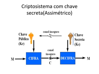 Criptosistema com chave 
secreta(Assimétrico) 
 